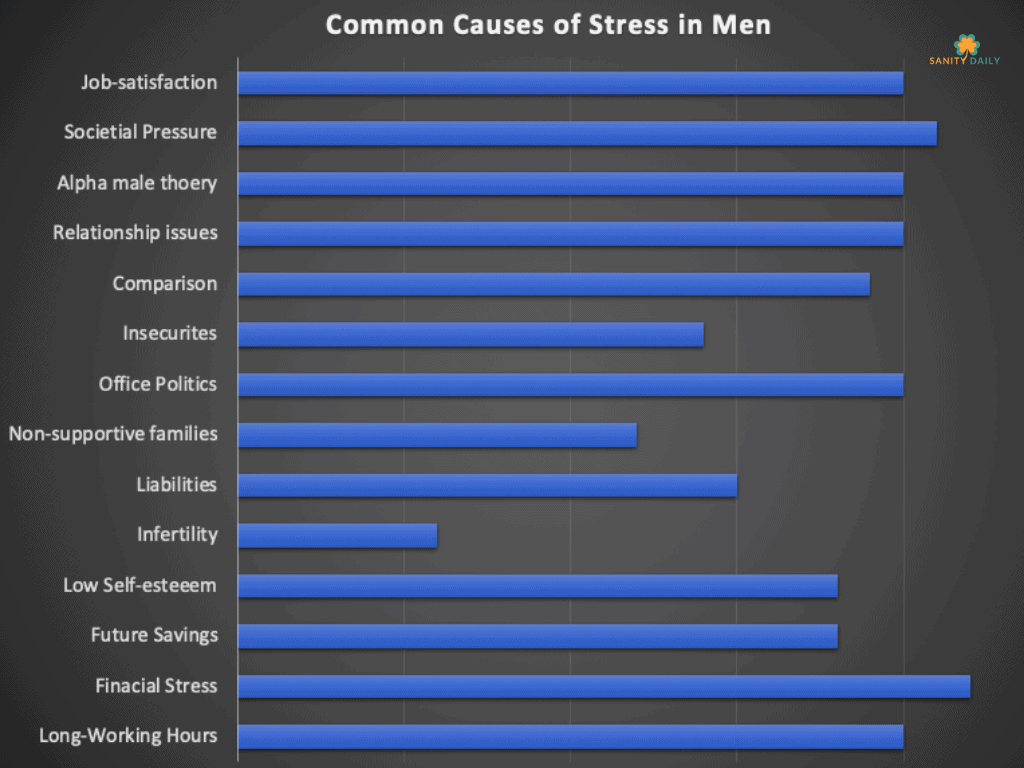 Common Causes Of Stress In Men